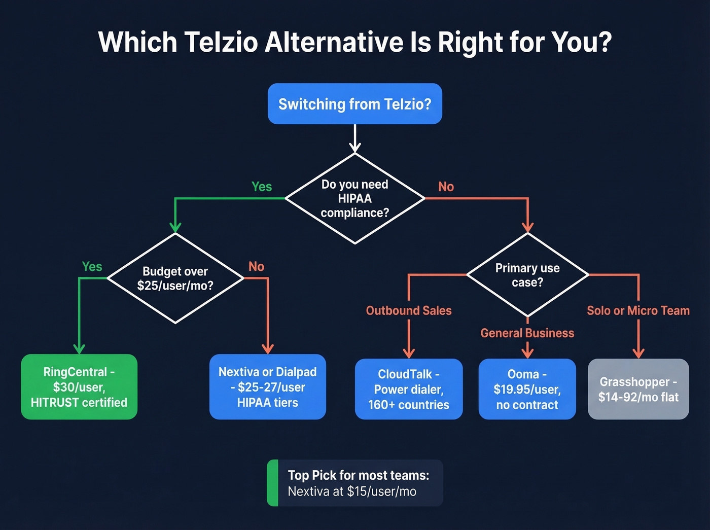 Decision flowchart for choosing the right Telzio alternative