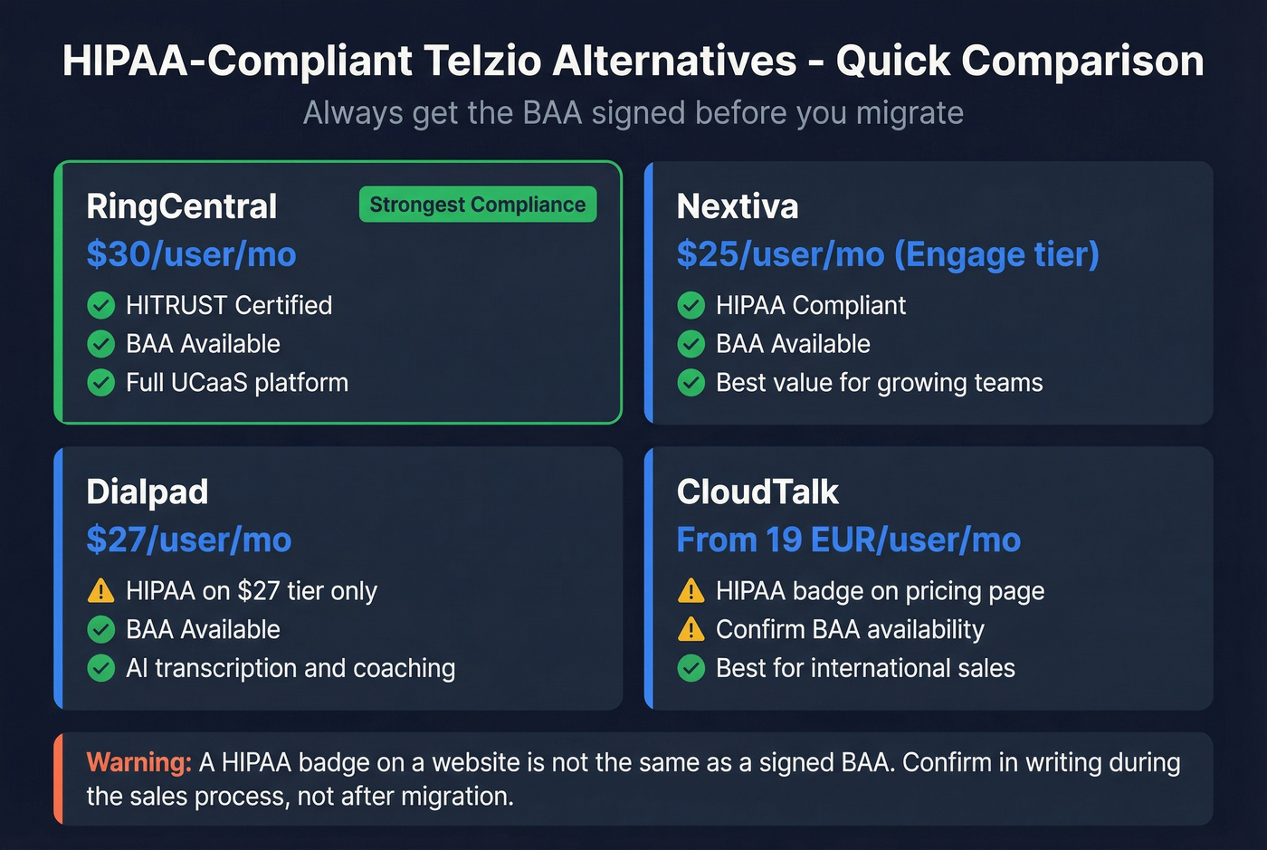 HIPAA compliance comparison across Telzio alternatives