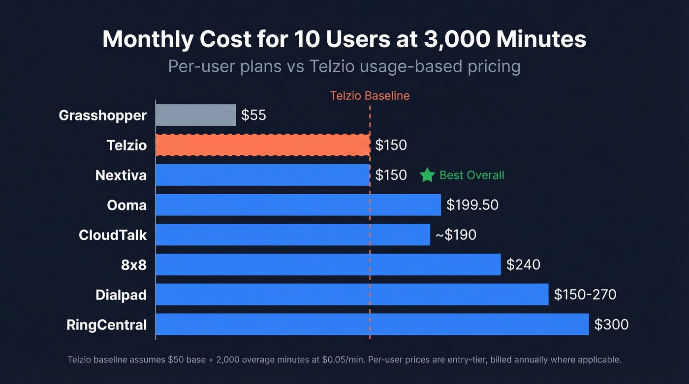 Telzio alternatives pricing comparison chart for 10 users