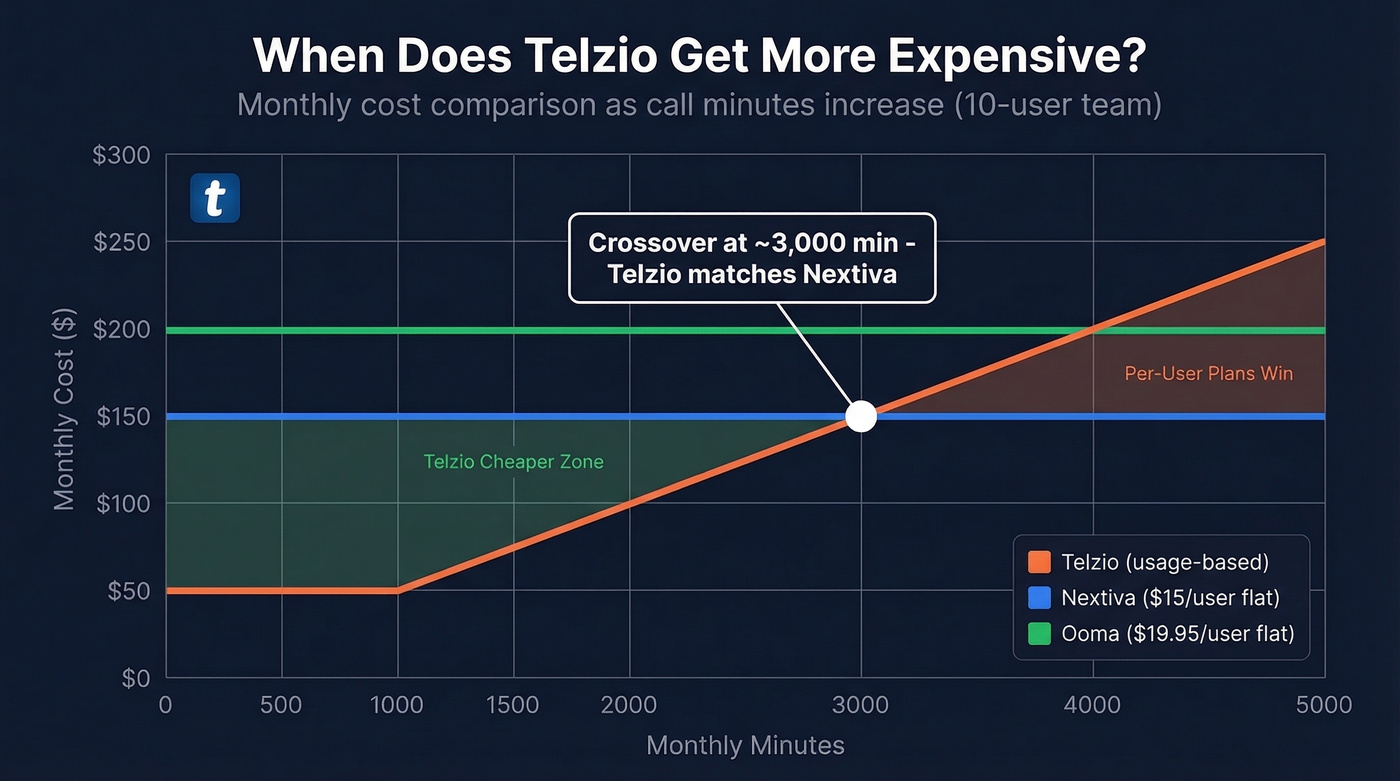 Cost crossover chart showing when Telzio becomes more expensive