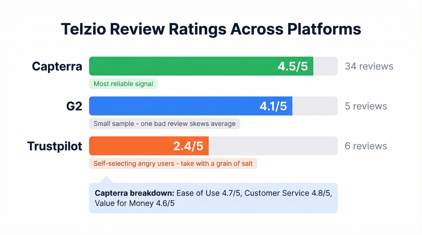 Telzio review ratings across Capterra G2 and Trustpilot