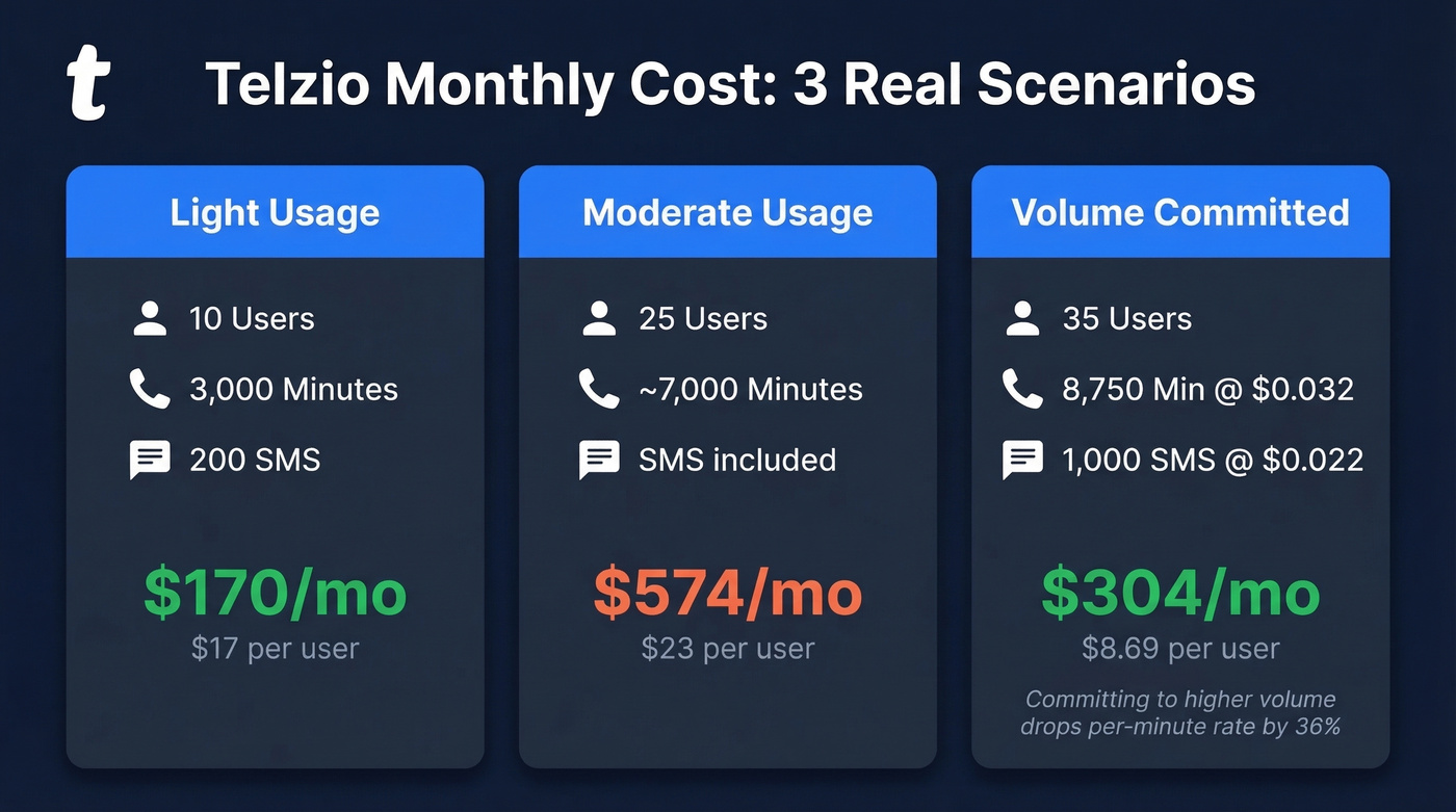 Telzio sample monthly bills across three team sizes