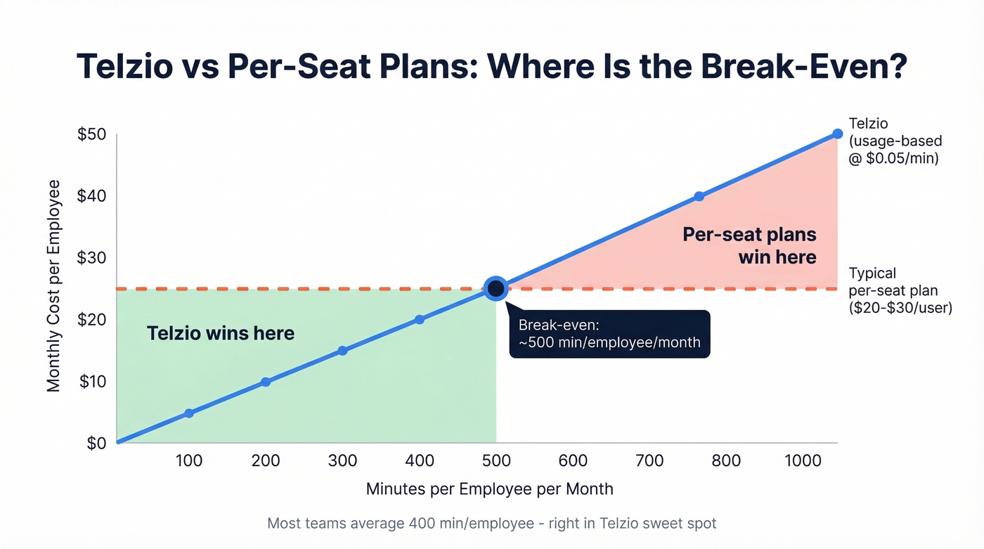 Telzio break-even analysis versus per-seat VoIP plans