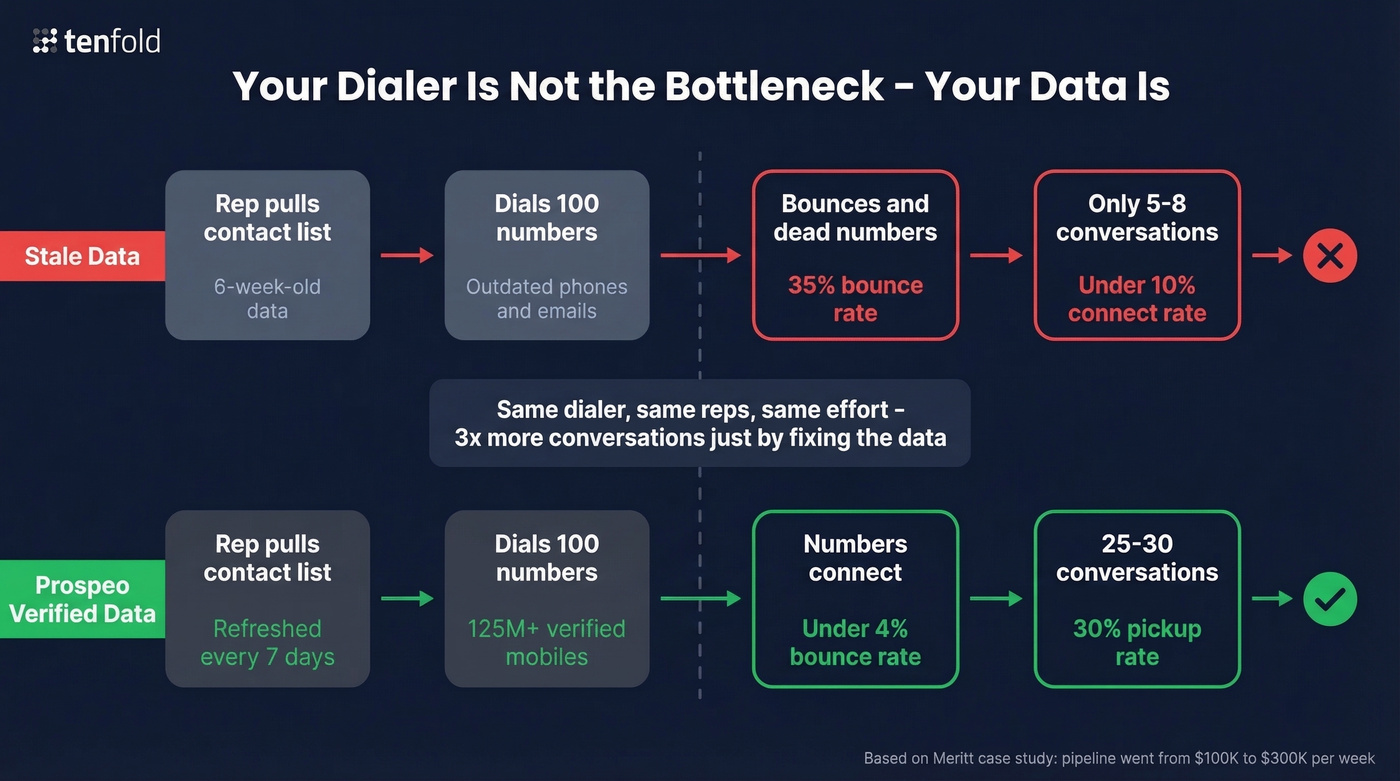 How bad data kills connect rates before the dialer matters