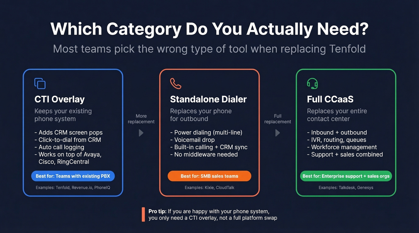 CTI overlay vs dialer vs CCaaS category comparison