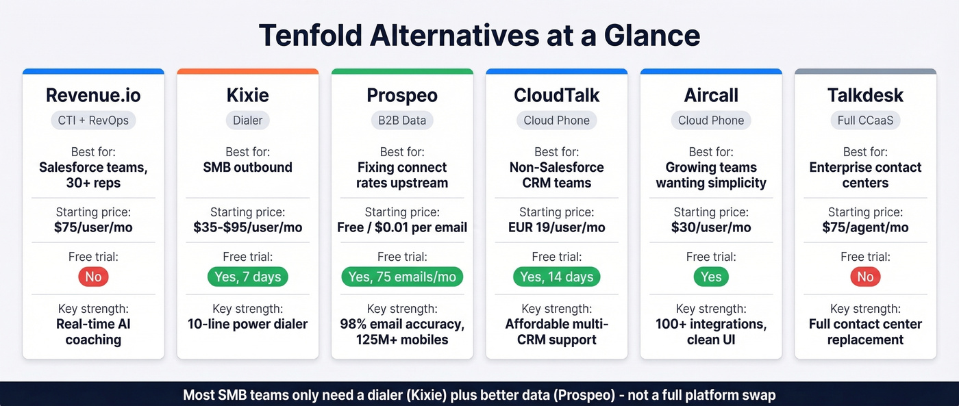 Six Tenfold alternatives compared side by side