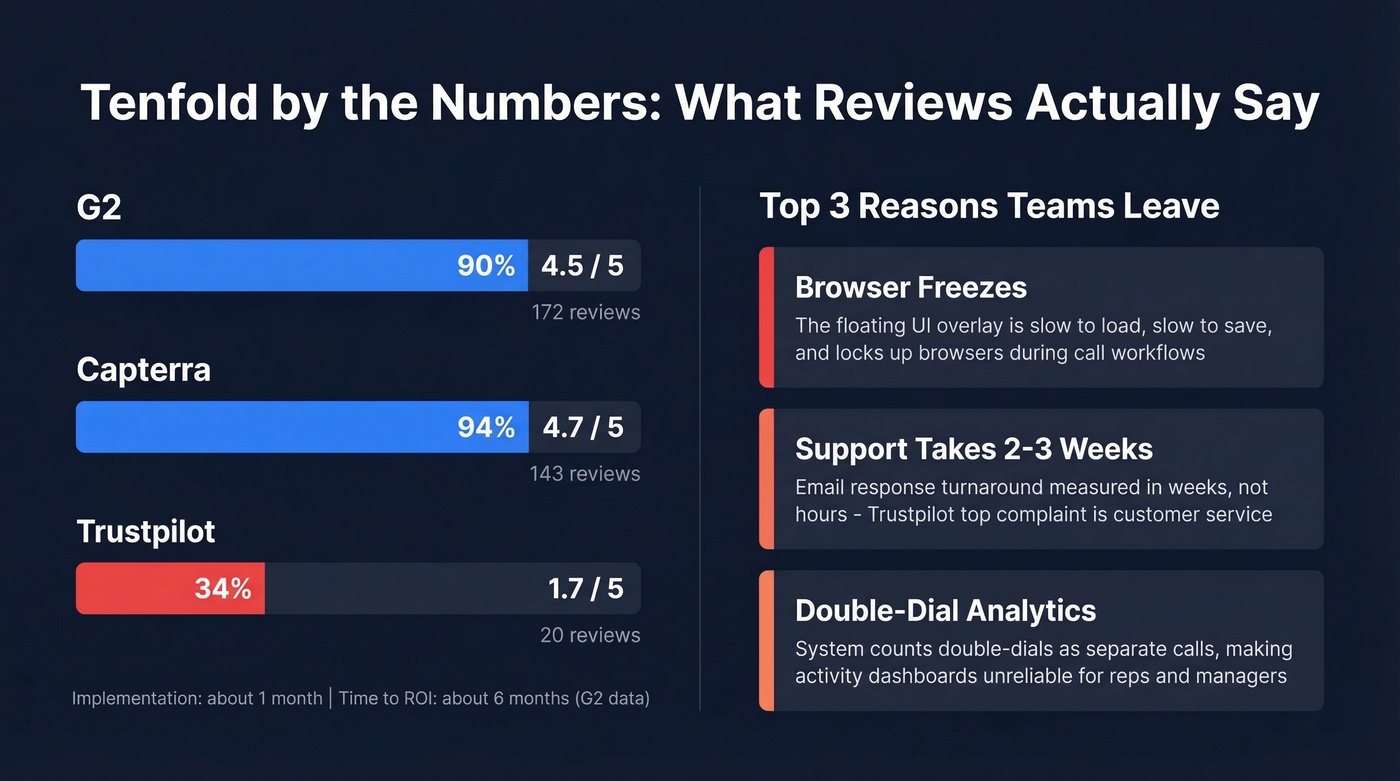 Tenfold review scores and top pain points
