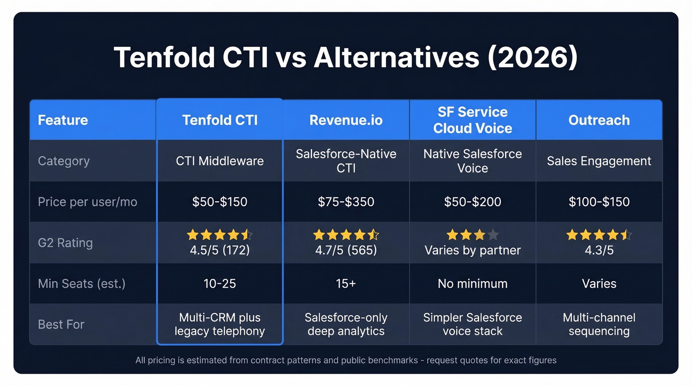 Tenfold CTI alternatives comparison with pricing and ratings