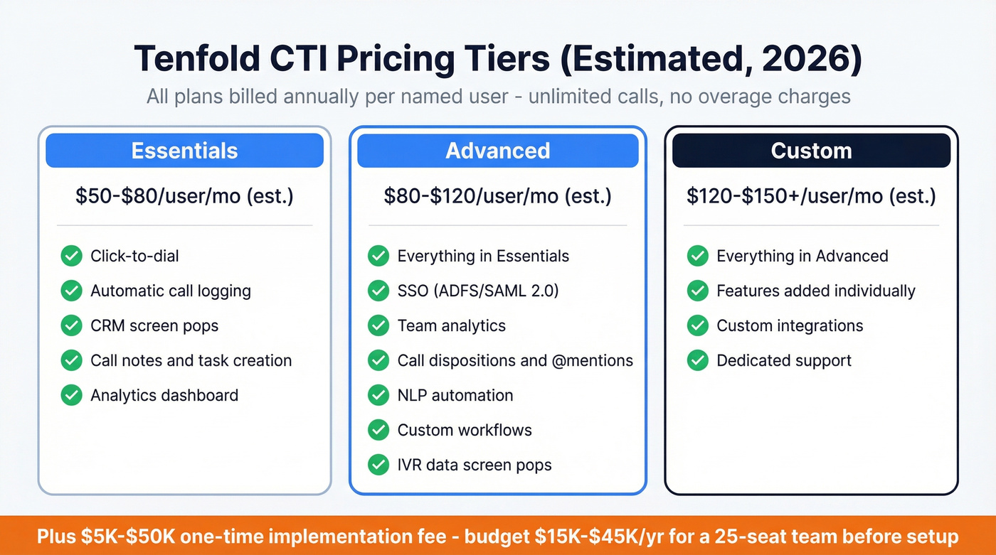 Tenfold CTI three-tier pricing breakdown with features