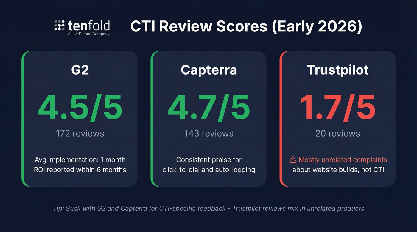 Tenfold CTI review scores across G2 Capterra Trustpilot