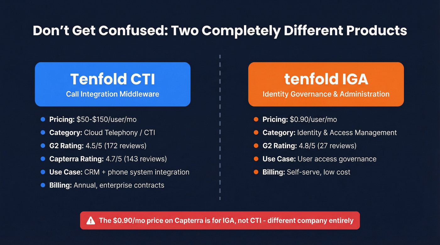 Tenfold CTI vs tenfold IGA product confusion comparison