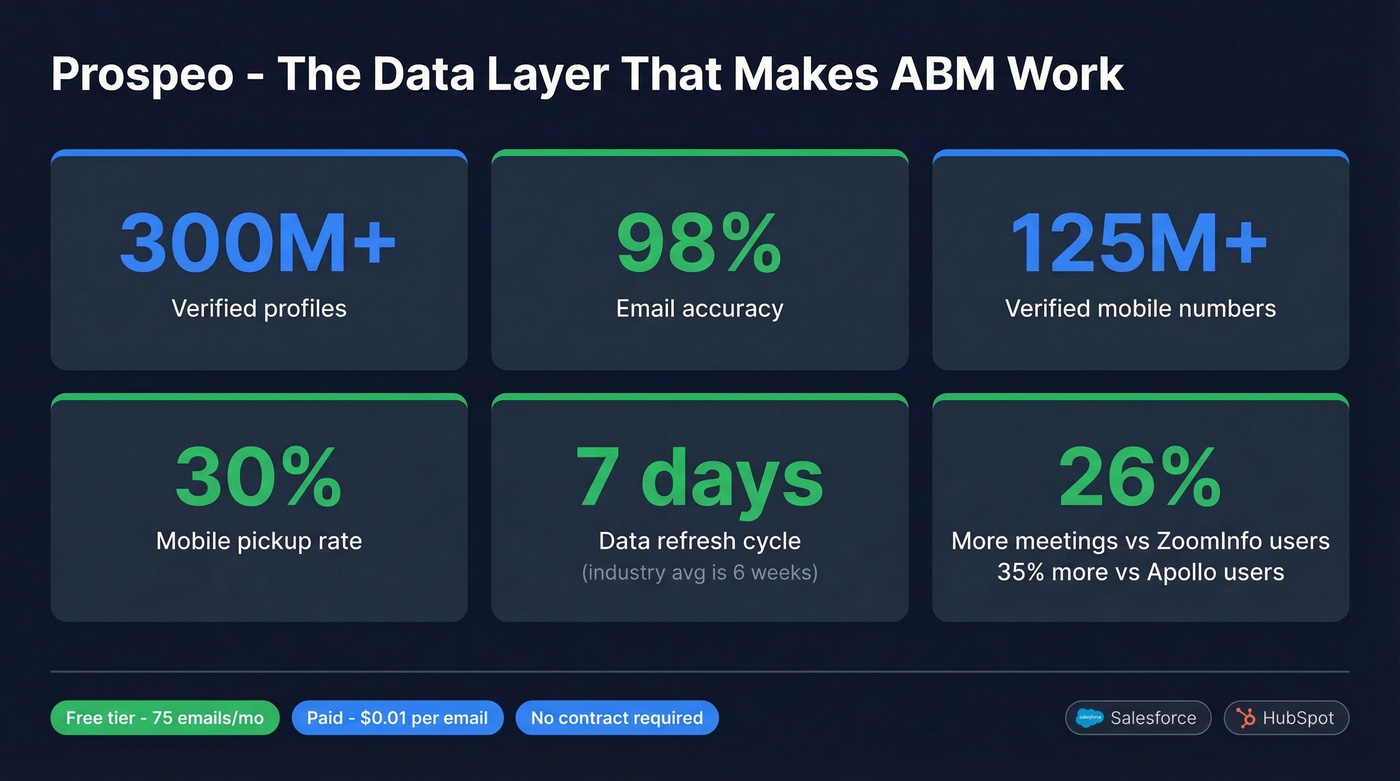 Prospeo key stats and performance metrics card