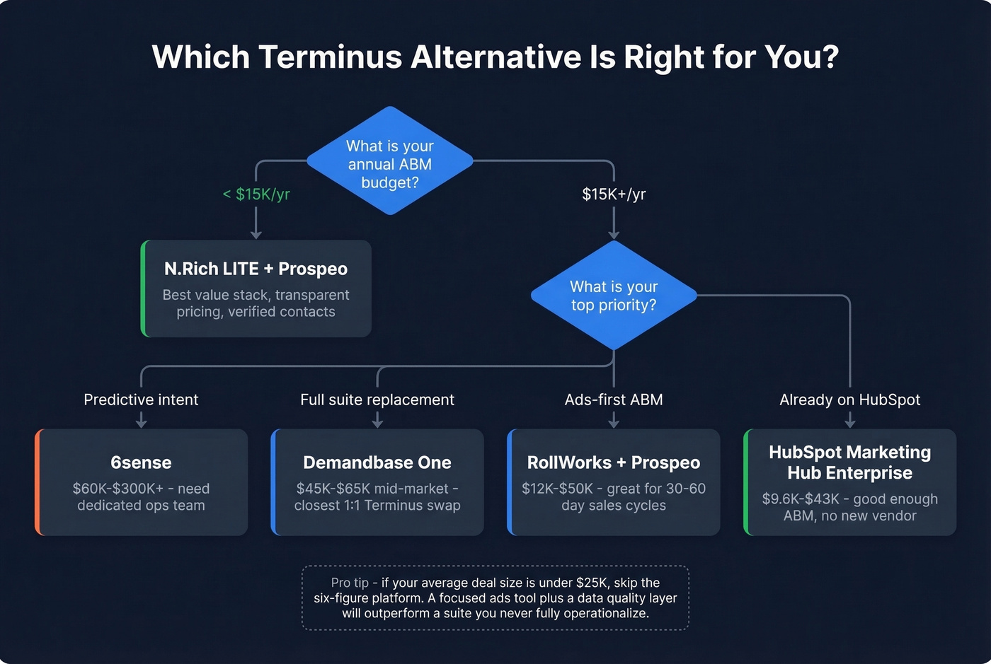 Decision tree for choosing the right Terminus alternative