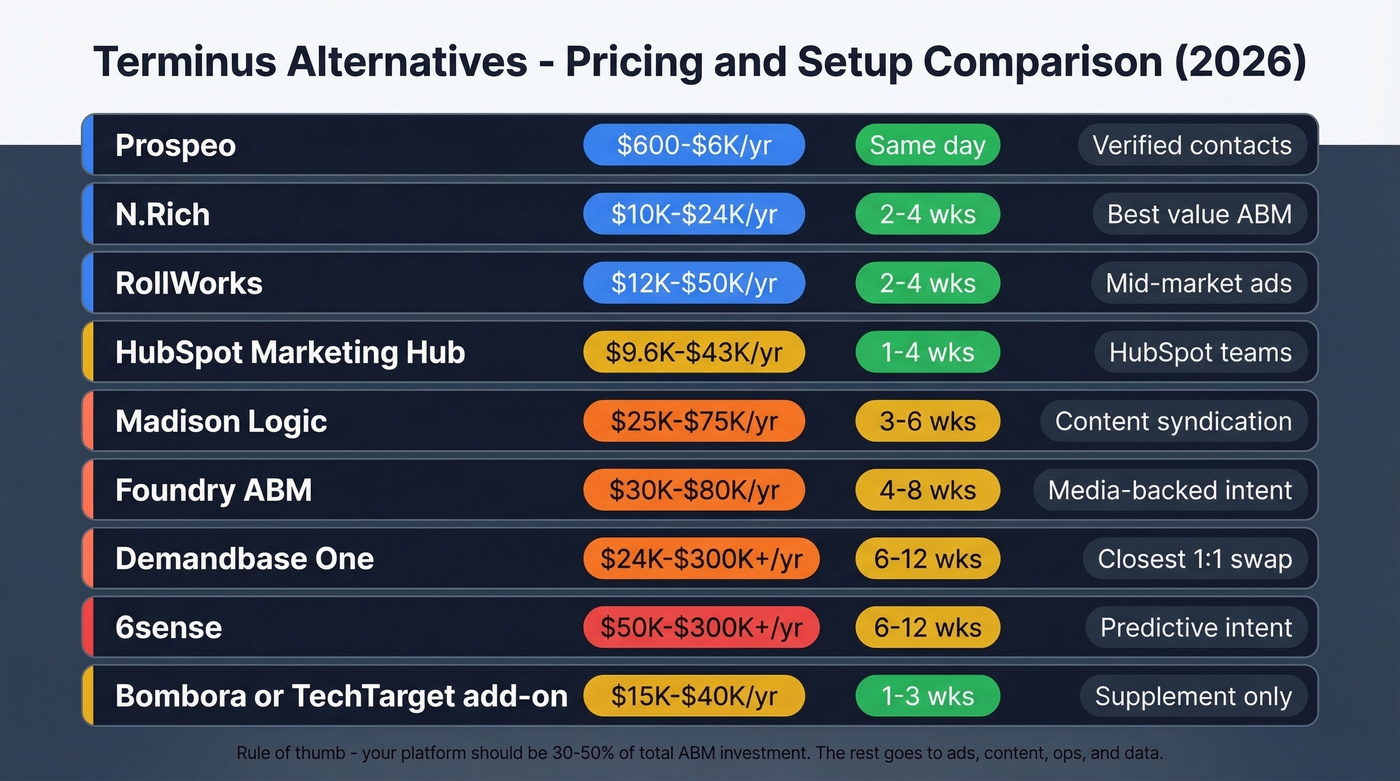 ABM platform pricing and setup time comparison chart
