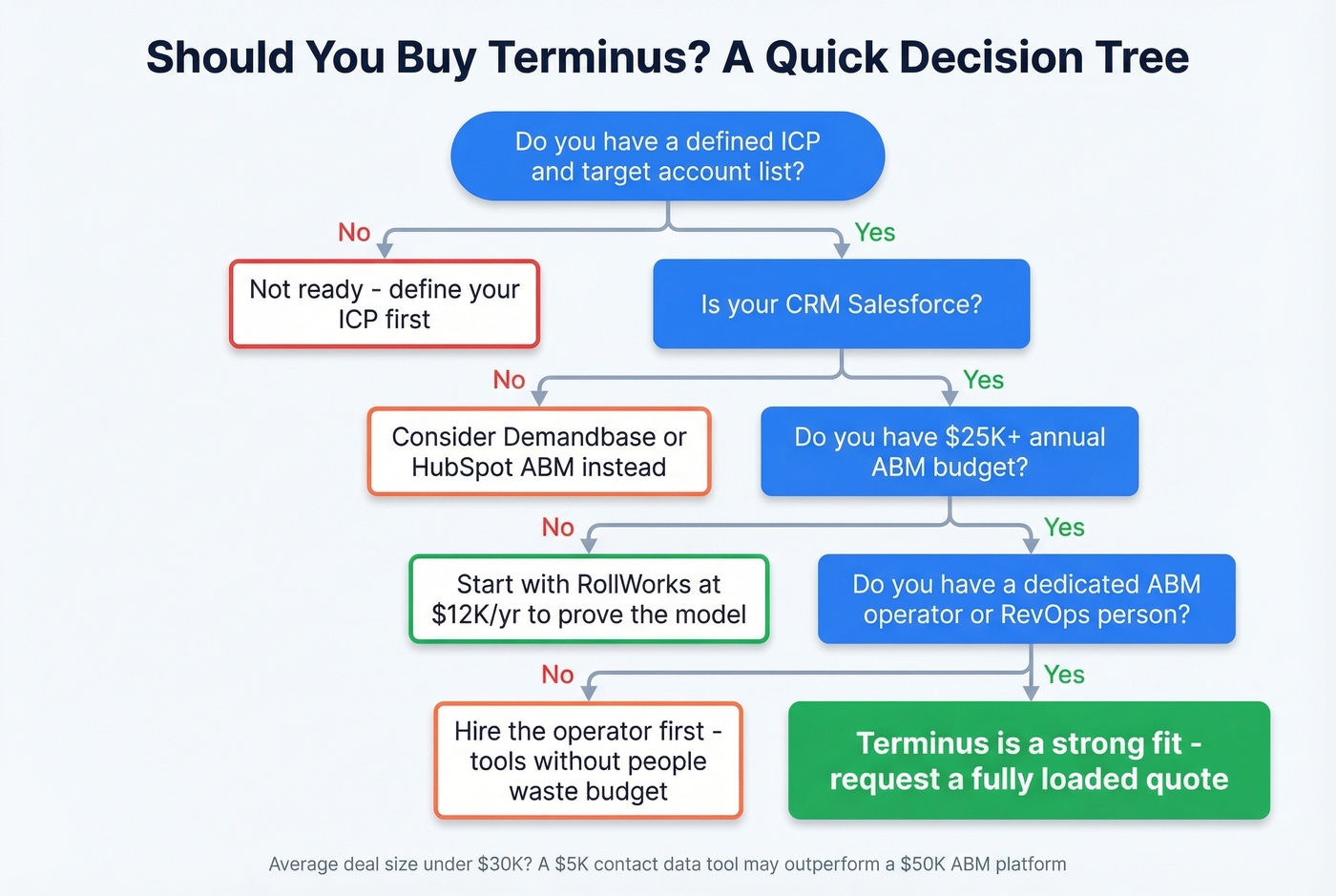 Decision tree for whether to buy Terminus