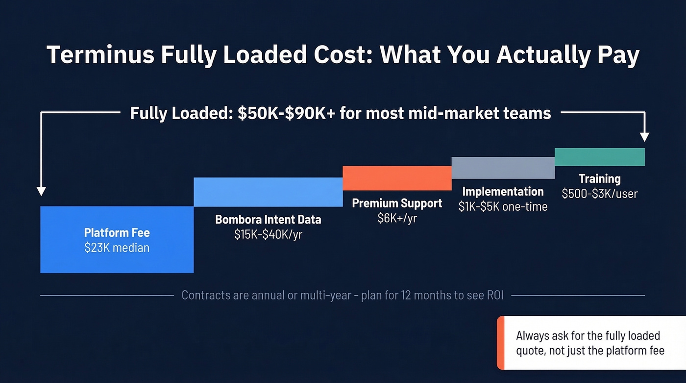 Terminus fully loaded cost breakdown visualization
