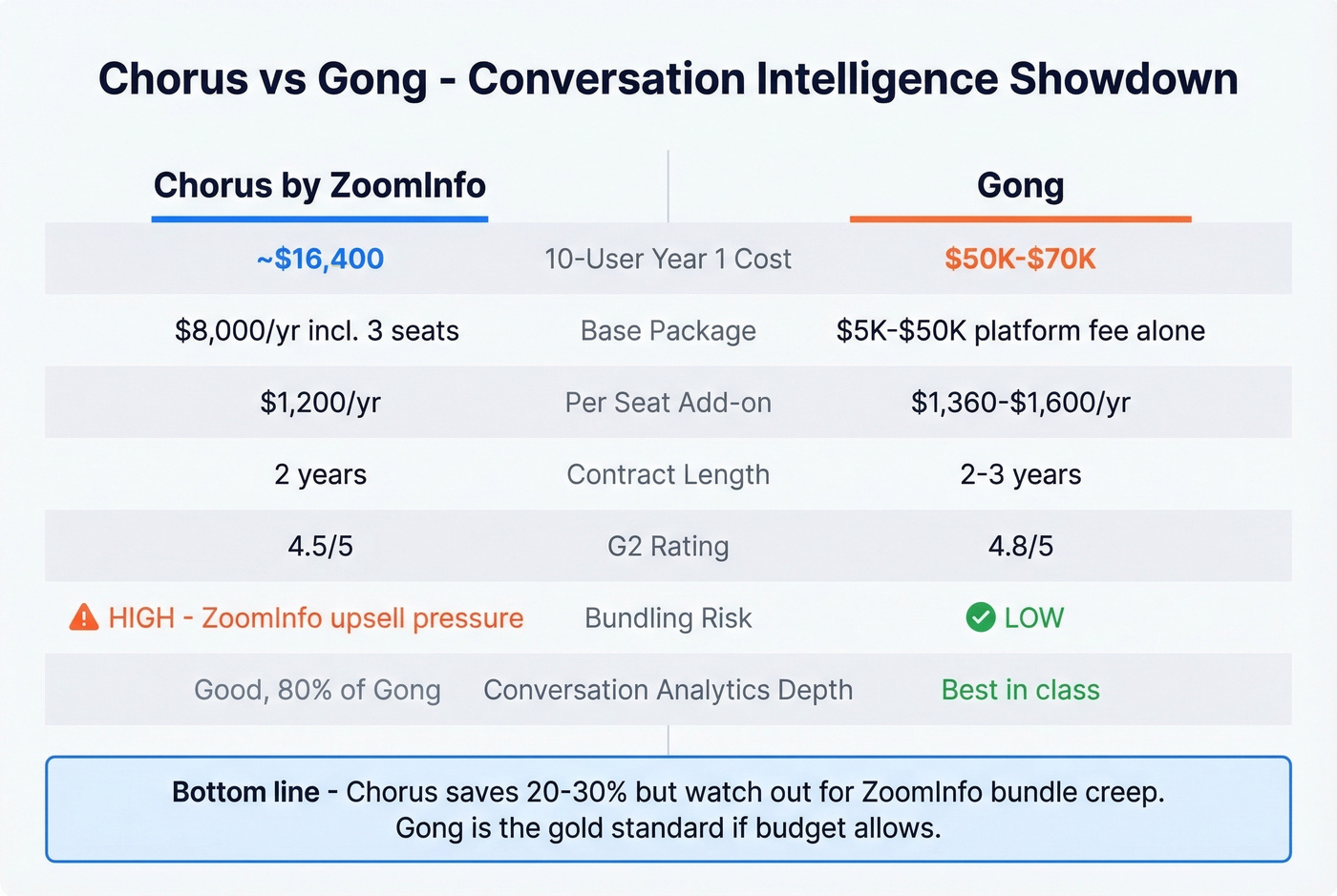 Chorus vs Gong head-to-head cost and feature comparison
