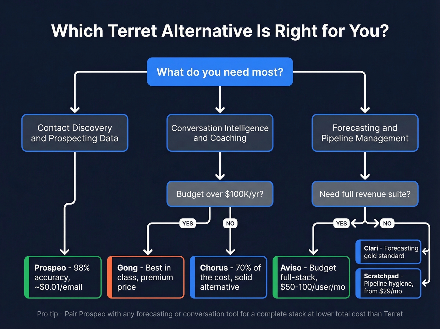 Decision flowchart for choosing the right Terret alternative