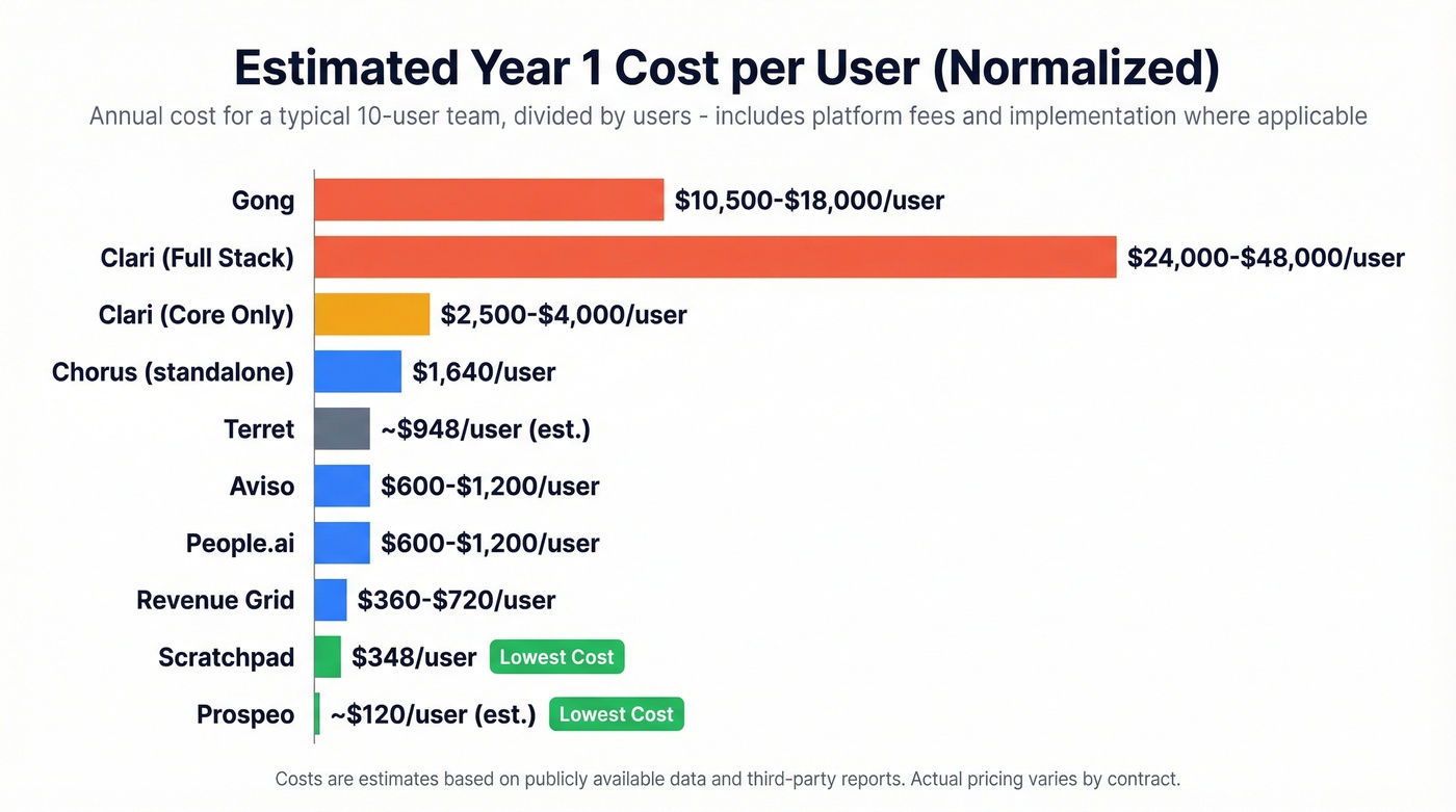 Estimated Year 1 cost comparison bar chart for all alternatives
