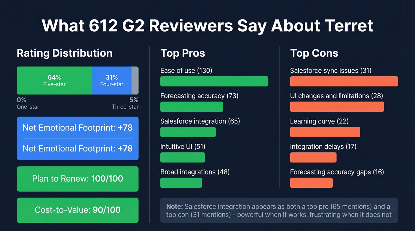 Terret review sentiment breakdown from 612 G2 reviews