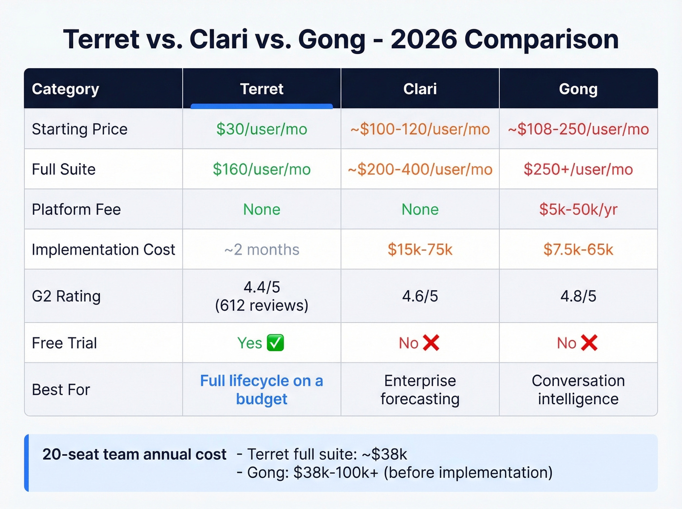 Terret vs Clari vs Gong pricing and feature comparison