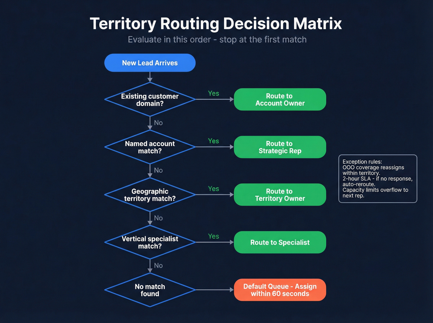 Lead routing decision matrix flowchart with priority hierarchy