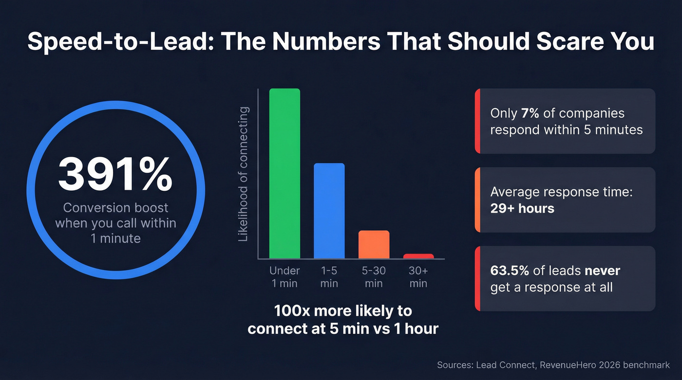 Speed to lead response time statistics and conversion impact