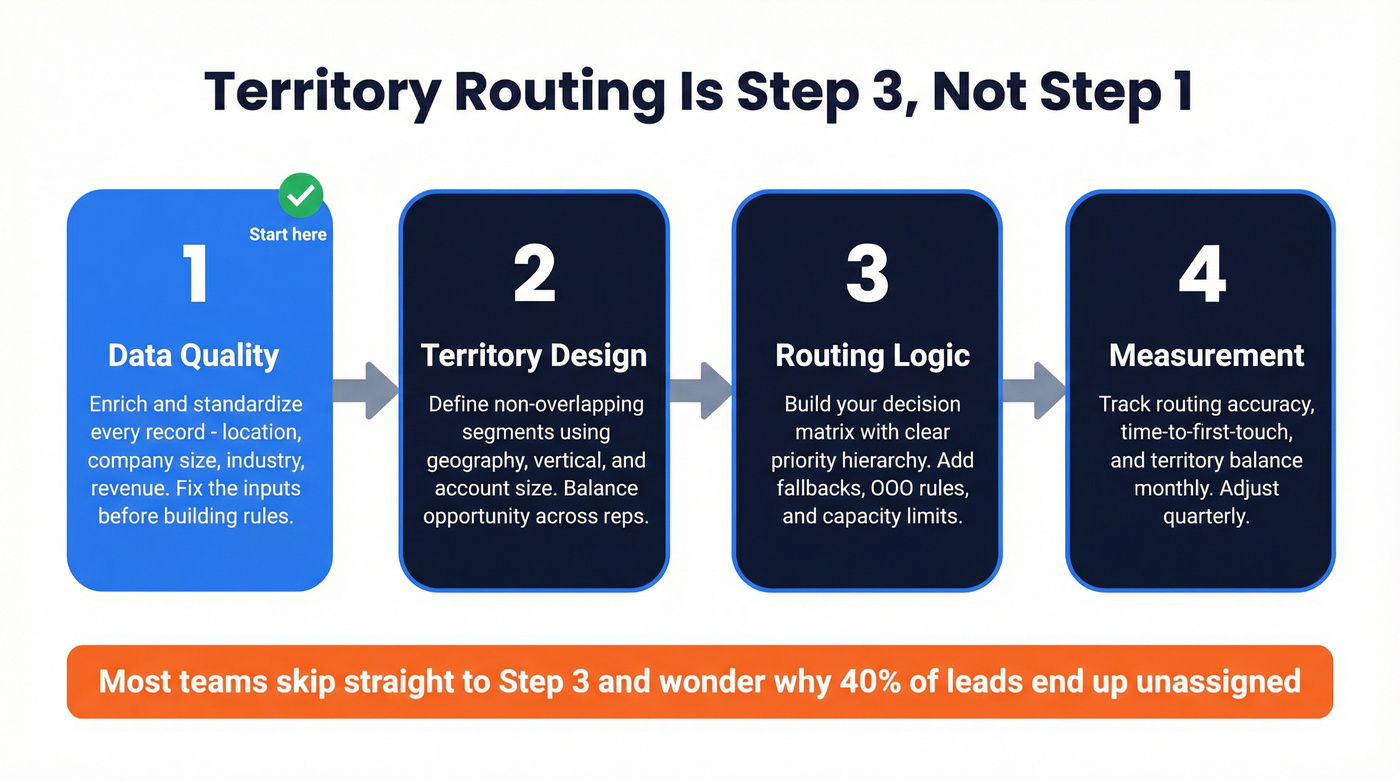 Four-step territory routing process showing data quality comes first