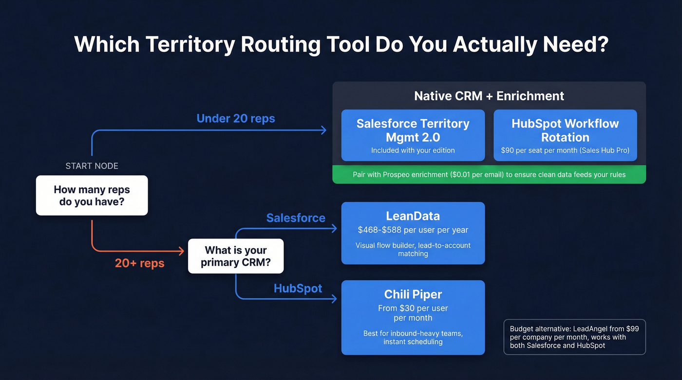Territory routing tool selection guide by team size and CRM