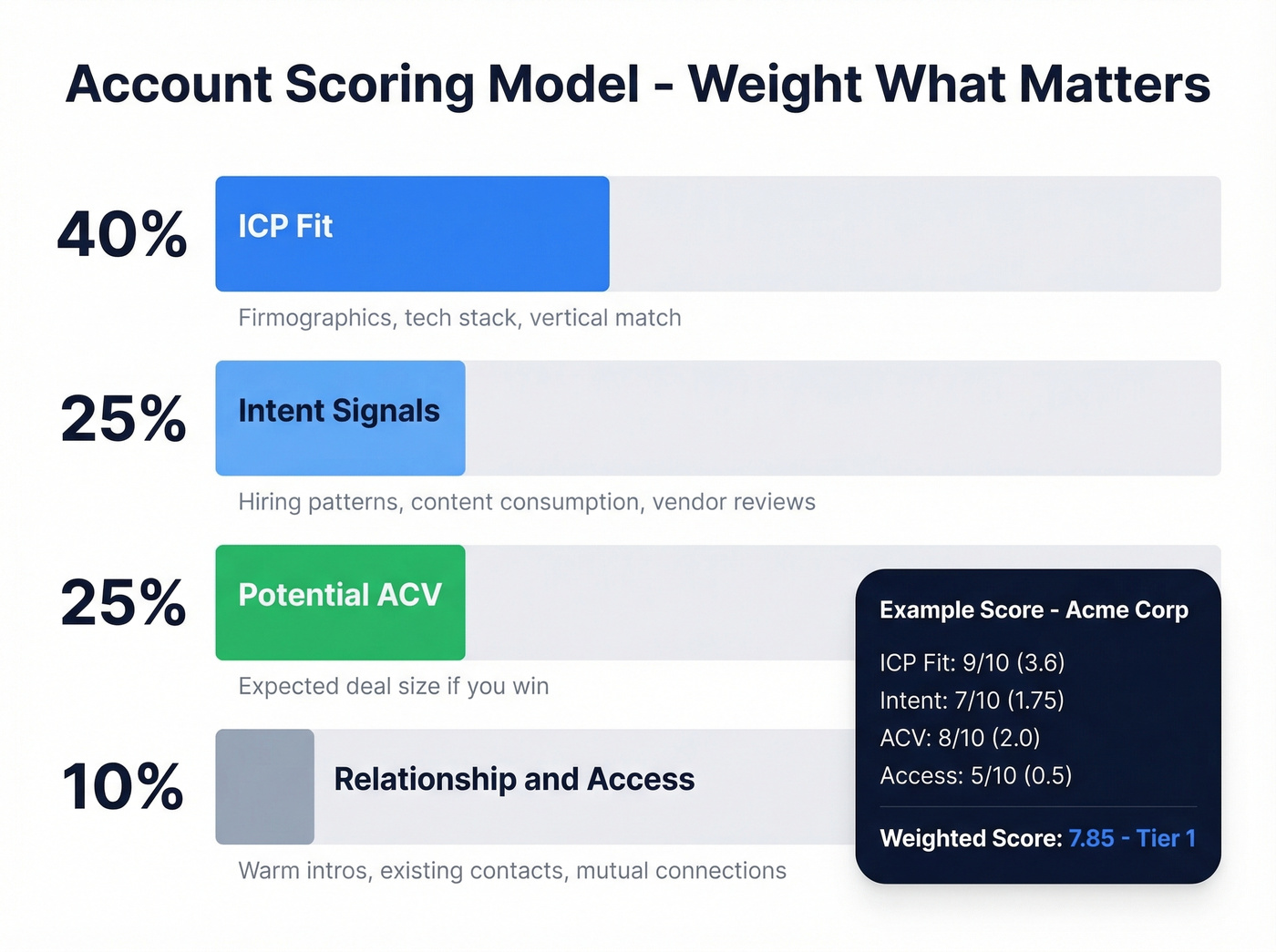 Account scoring model with weighted criteria breakdown
