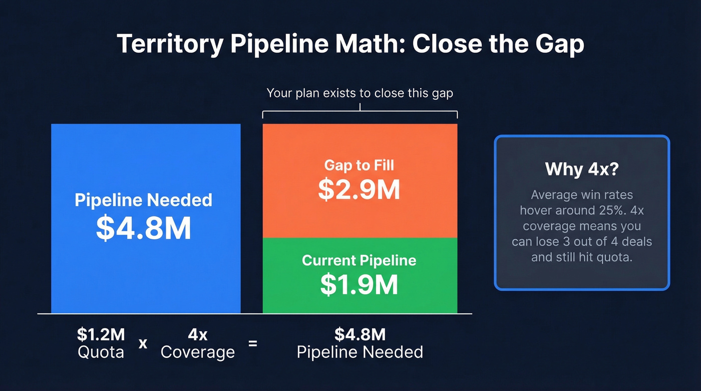 Pipeline gap visualization showing quota to coverage math