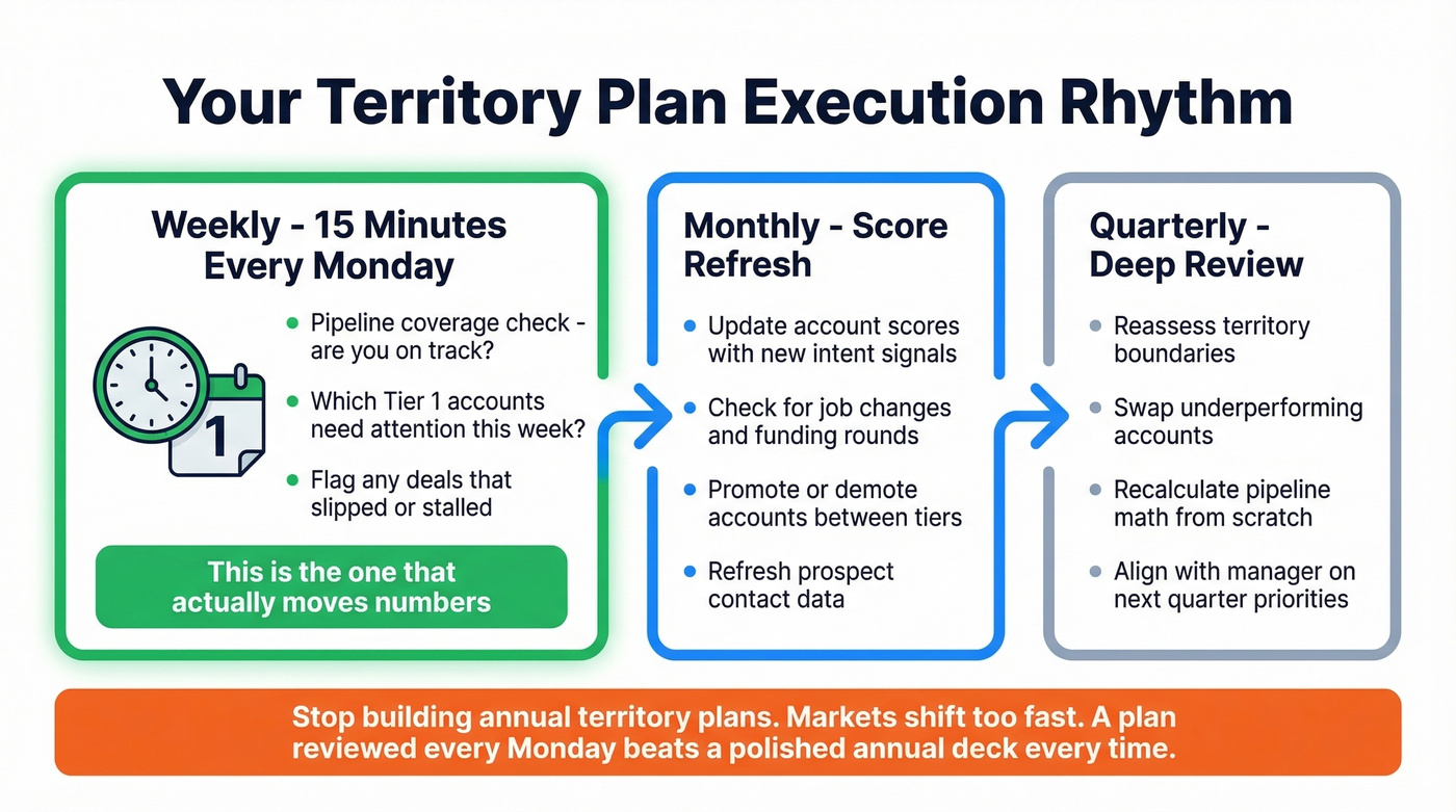 Weekly monthly quarterly territory review cadence timeline