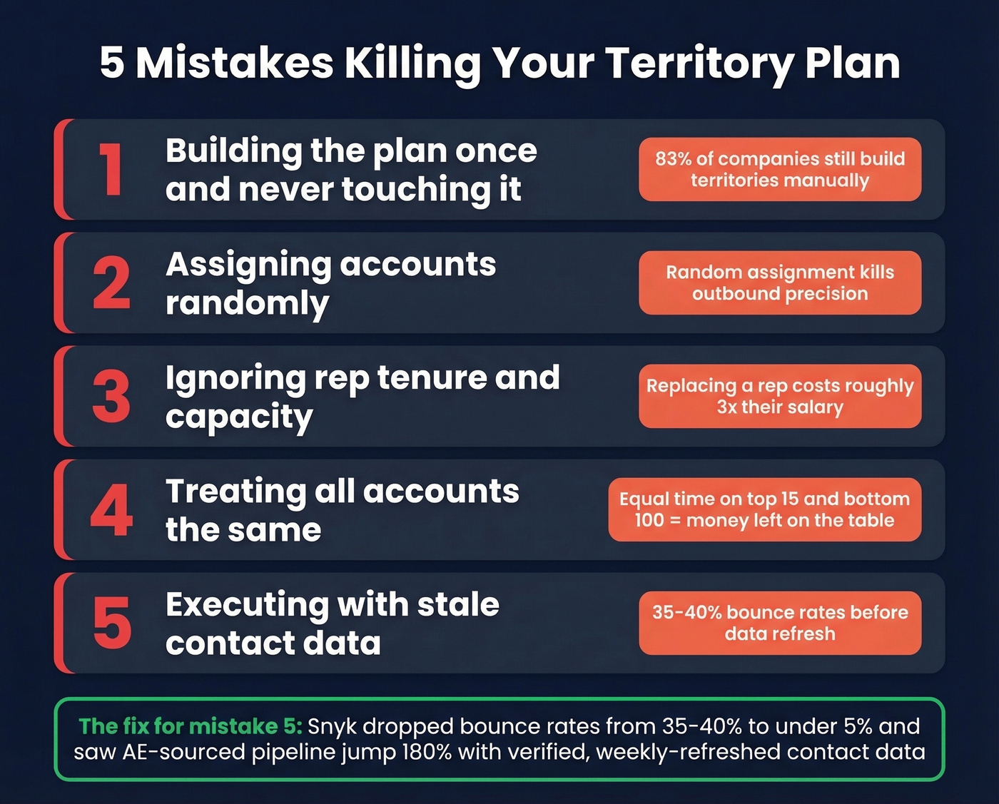 Five territory plan mistakes with warning statistics