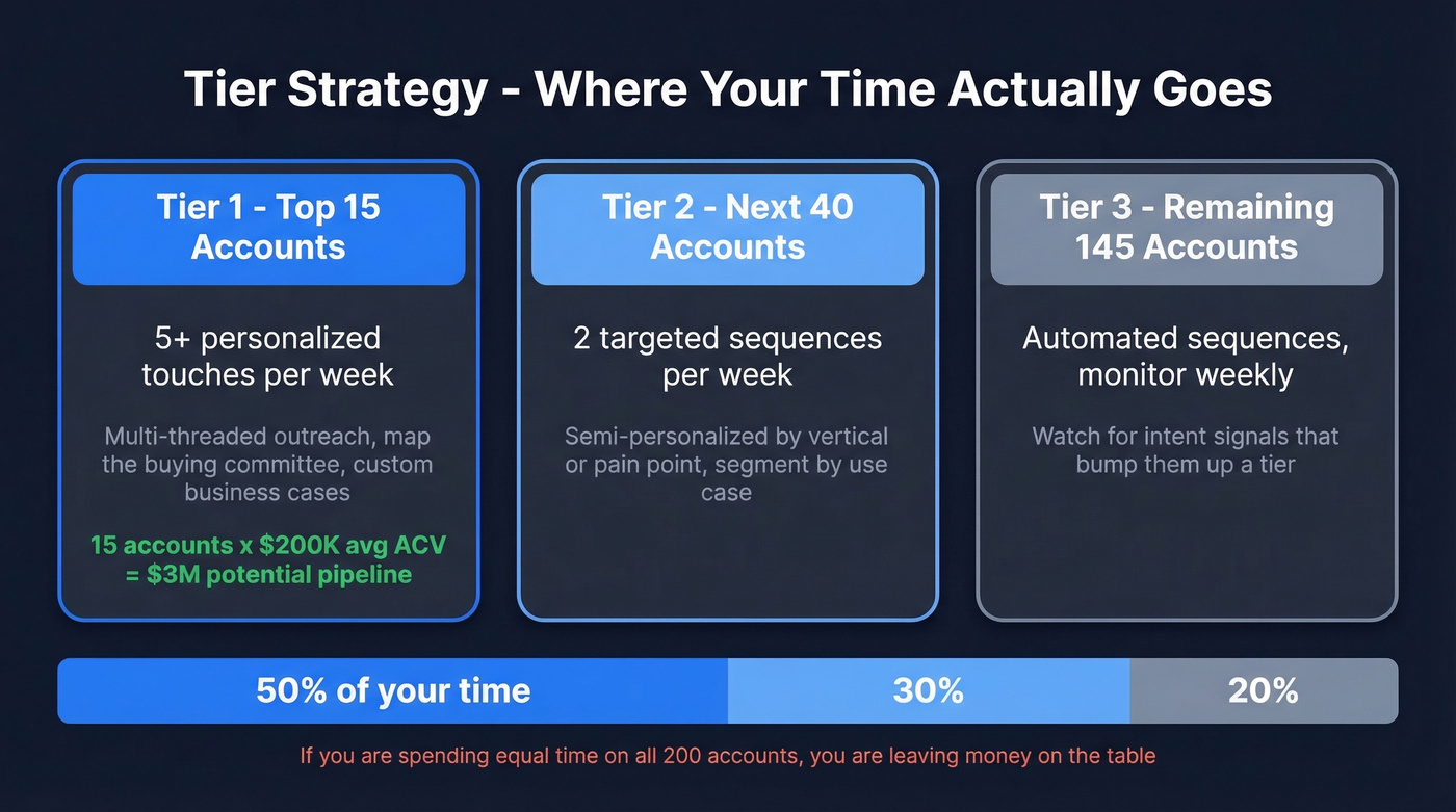 Three-tier account strategy with effort allocation breakdown