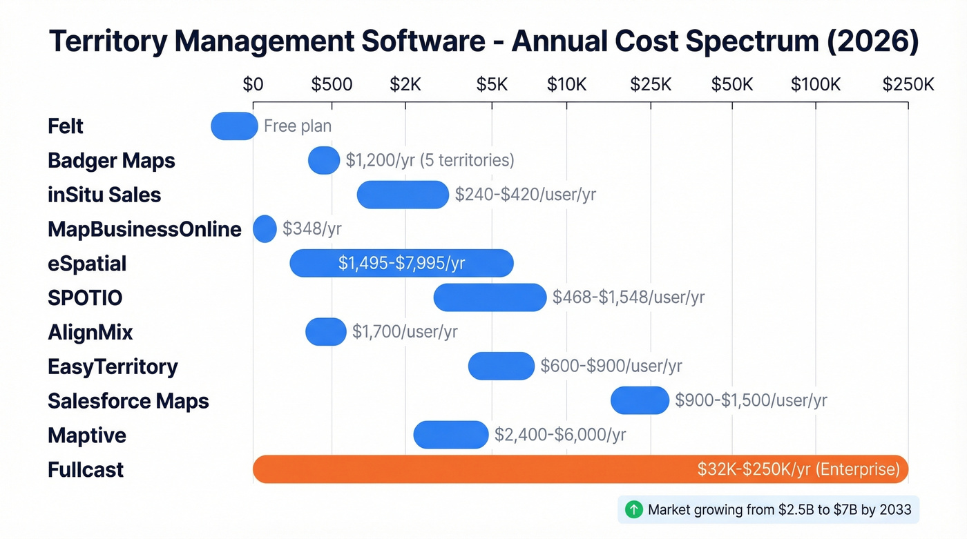 Territory management software pricing spectrum from free to enterprise