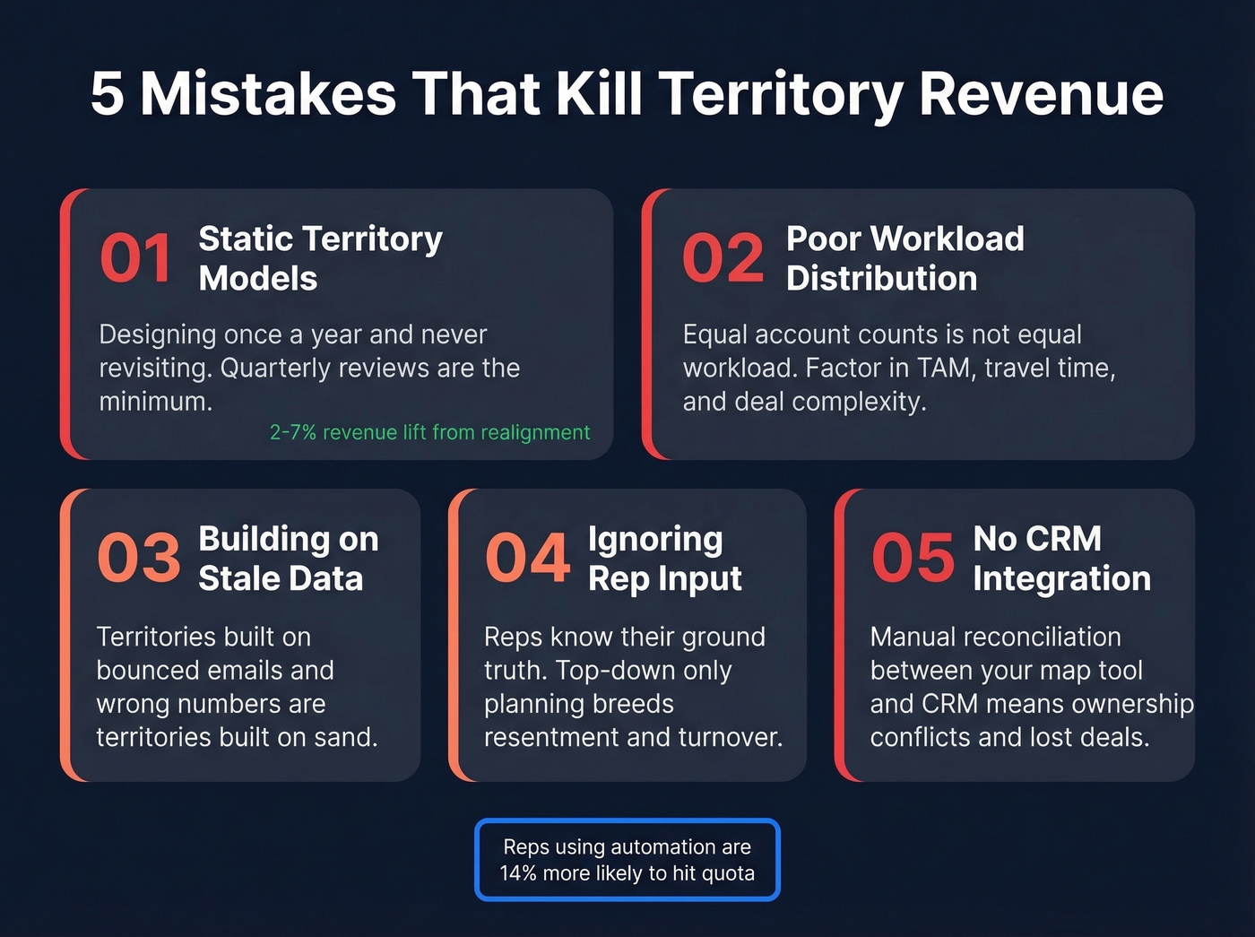 Five territory management mistakes that silently drain pipeline revenue