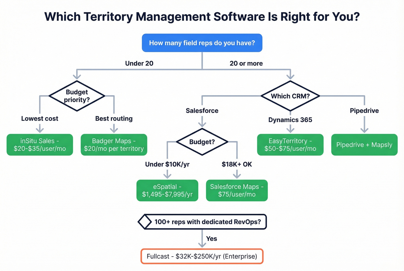 Decision tree to choose the right territory management software