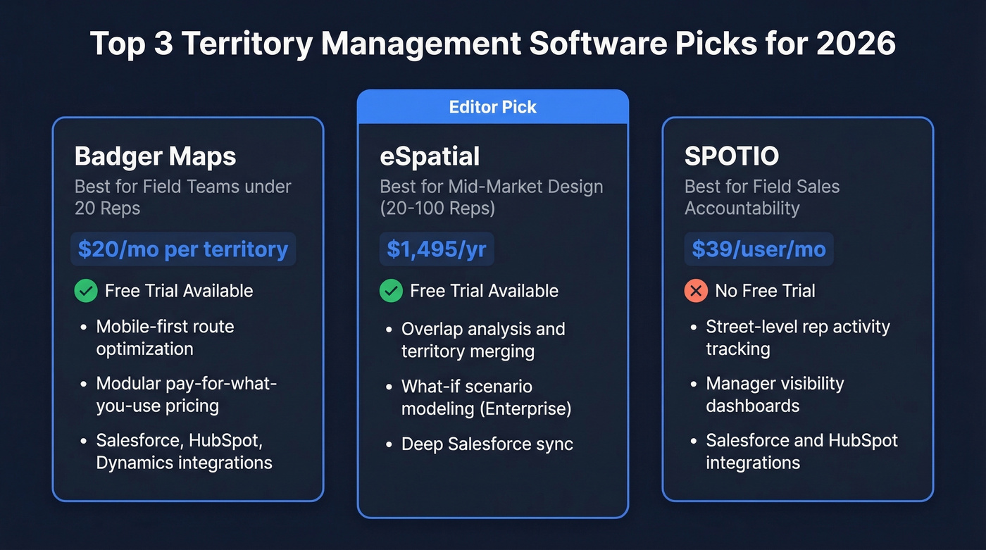 Top three territory management software picks compared side by side