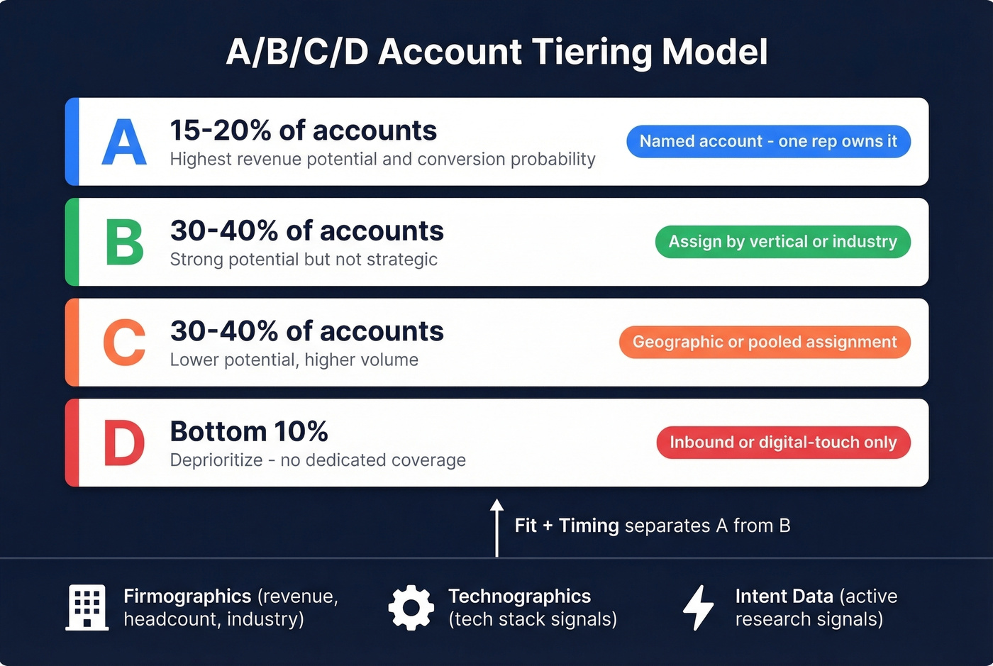 ABCD account tiering model with allocation percentages