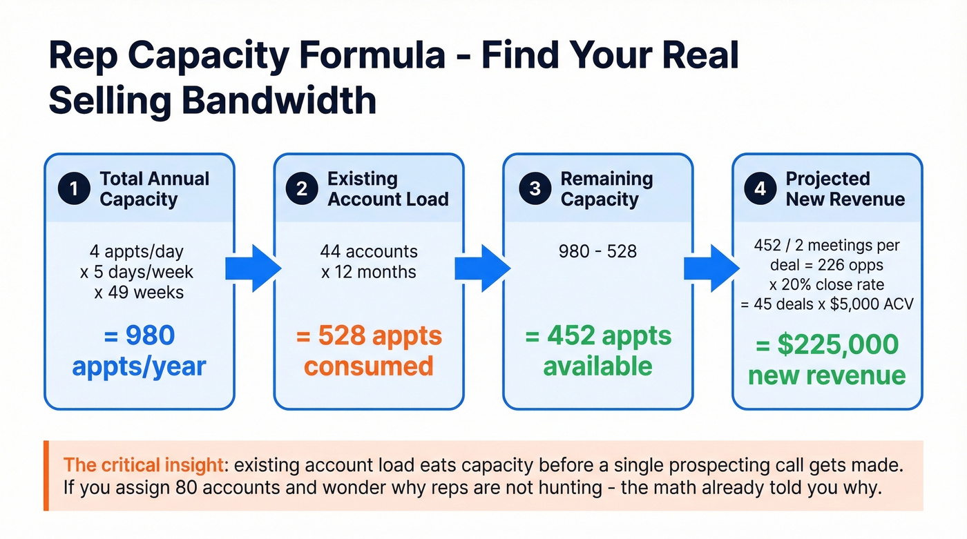 Rep capacity formula walkthrough with four calculation steps