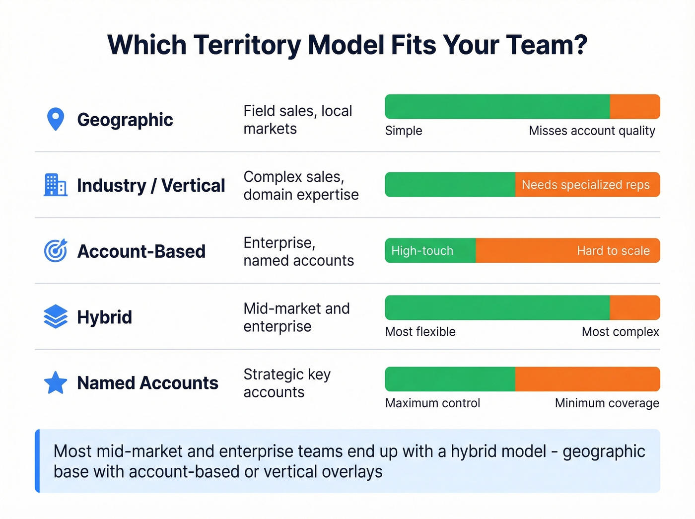 Territory model comparison showing five models with tradeoffs