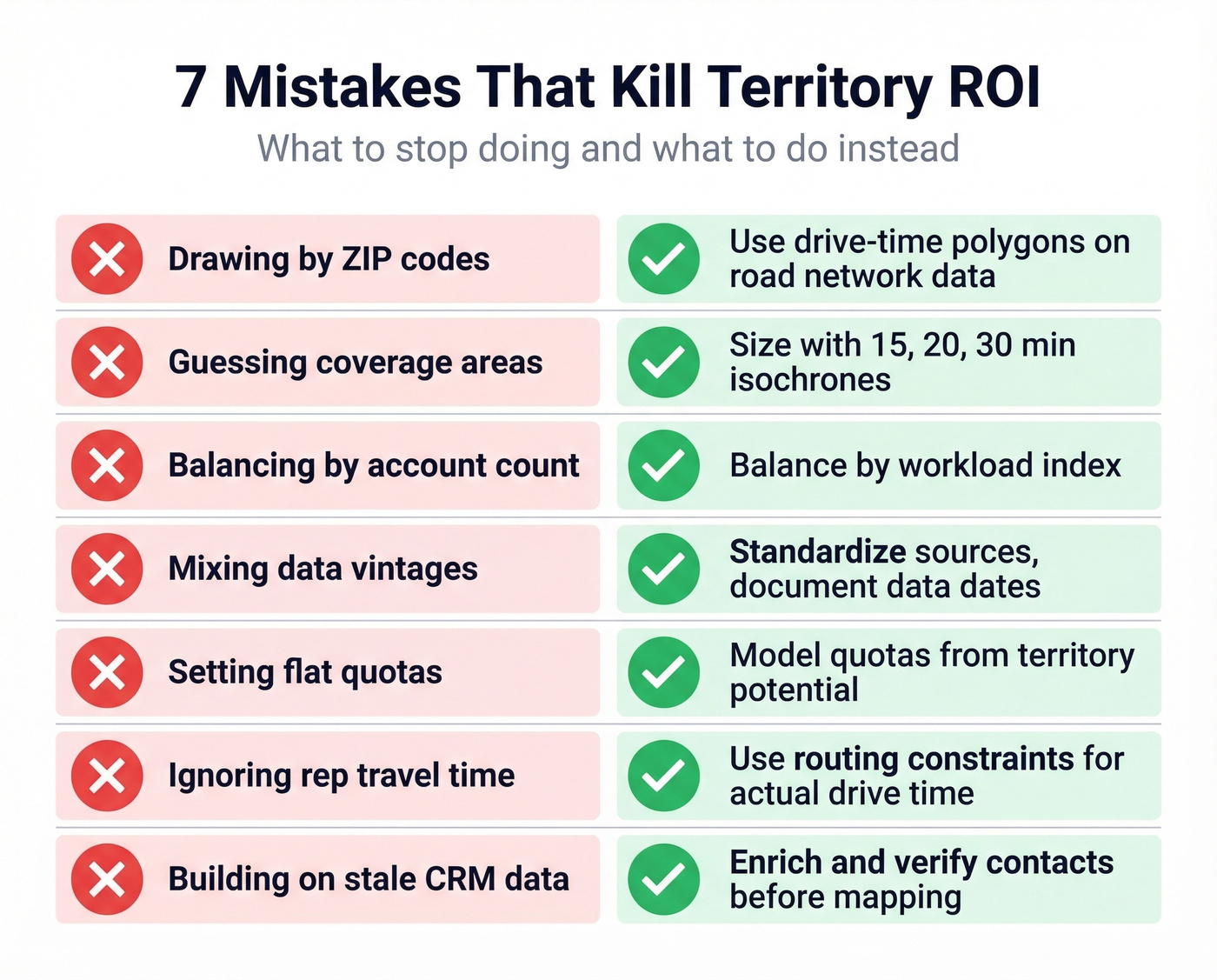 Seven territory mapping mistakes with visual do and don't indicators
