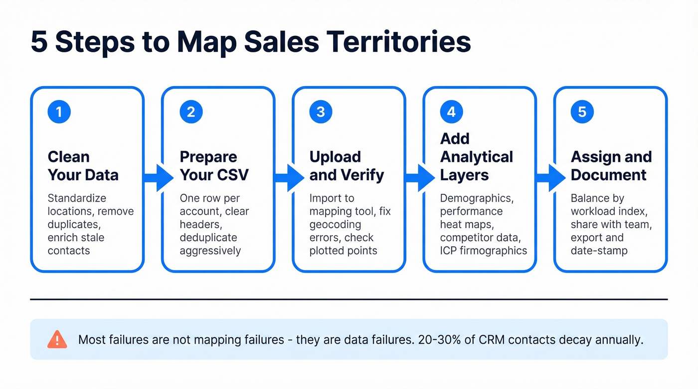 Five-step territory mapping process flow chart