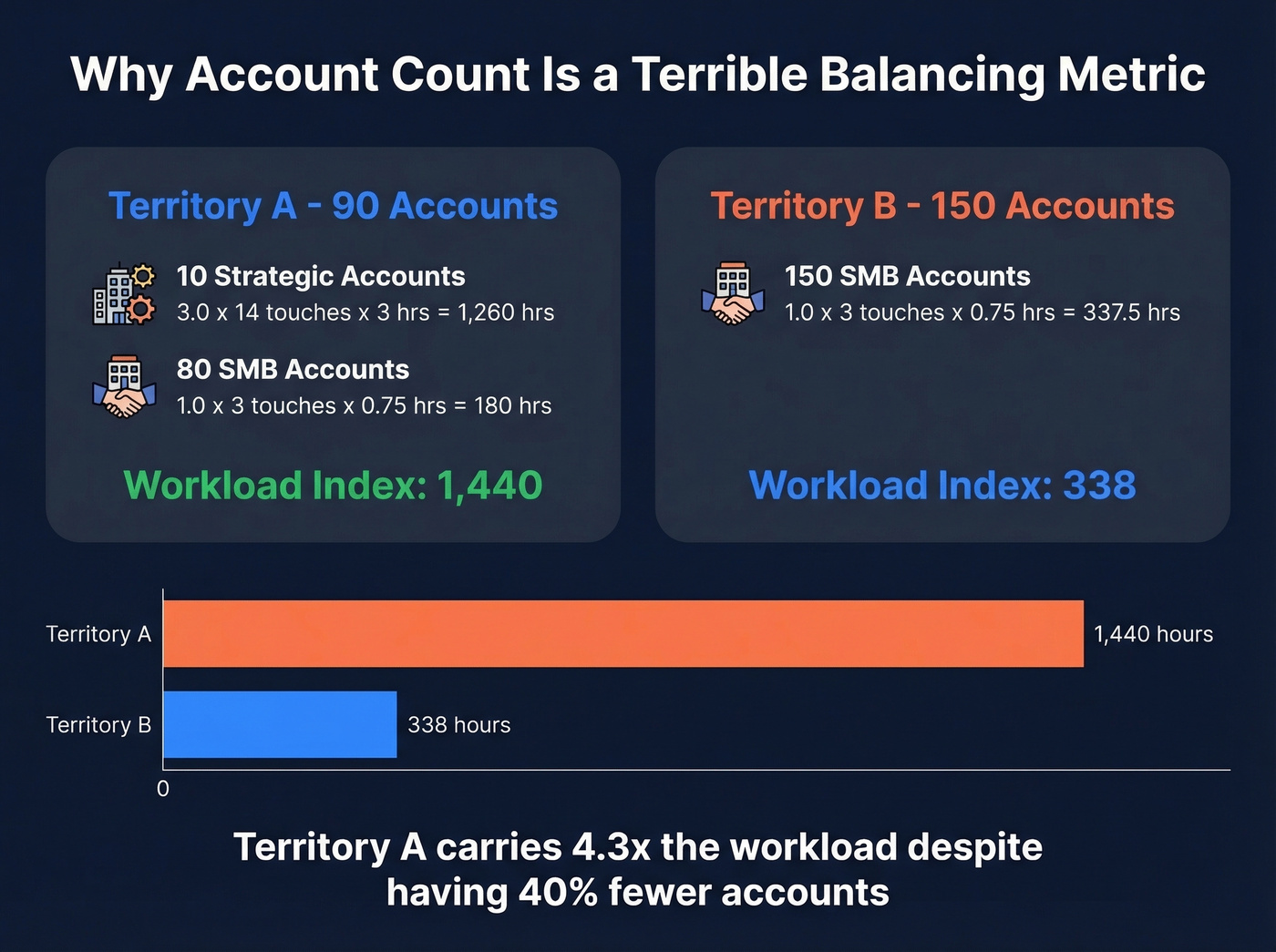 Workload index comparison showing territory imbalance example