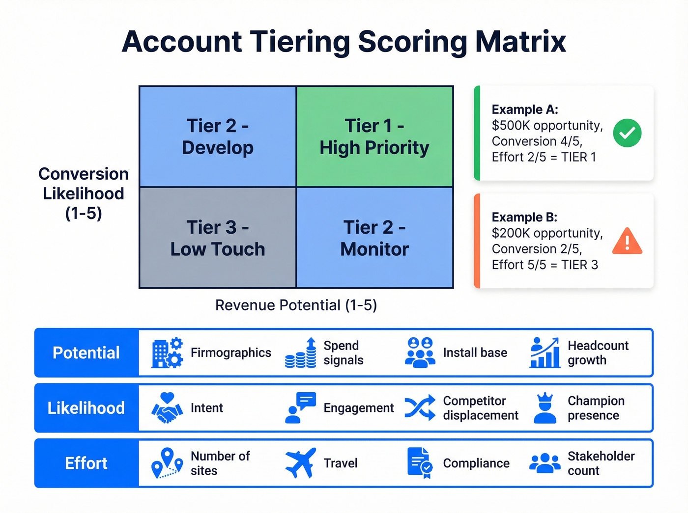 Account tiering scoring matrix with example calculations