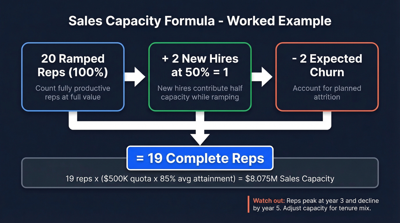 Sales capacity calculation formula with worked example