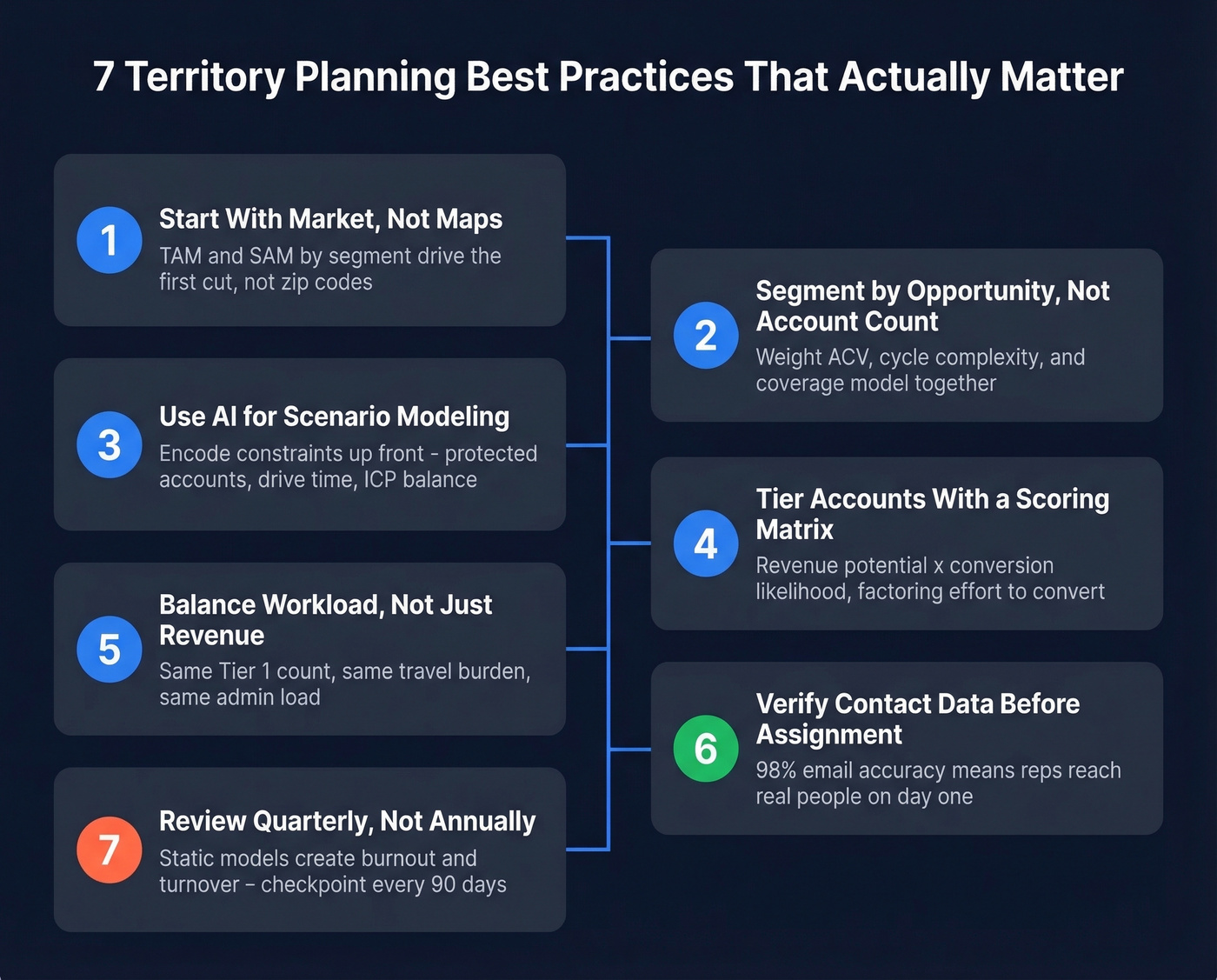 Seven territory planning best practices visual checklist