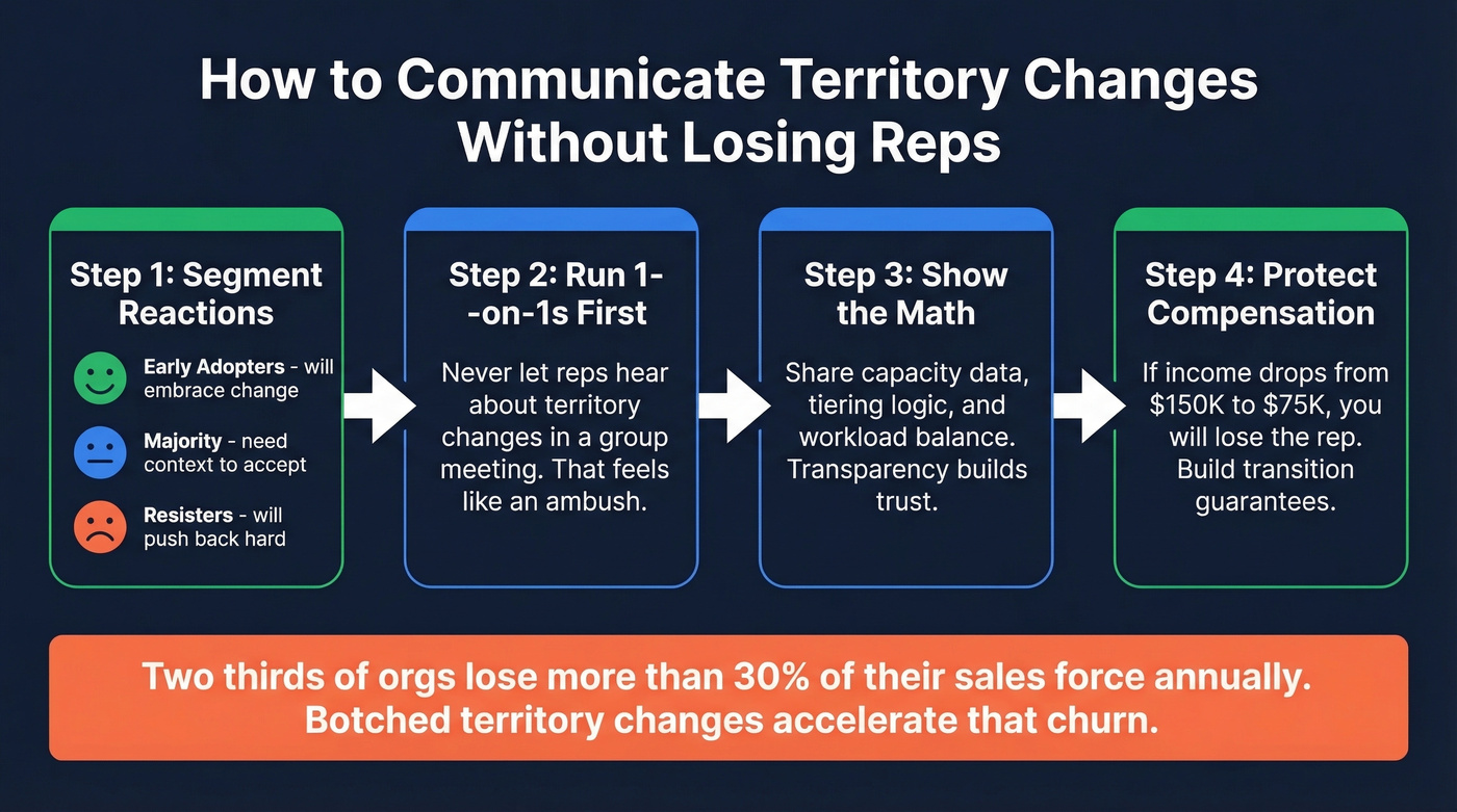 Territory change communication rollout sequence