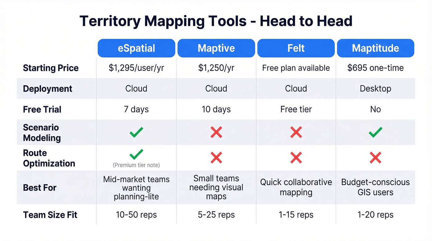 Side-by-side comparison of four territory mapping tools