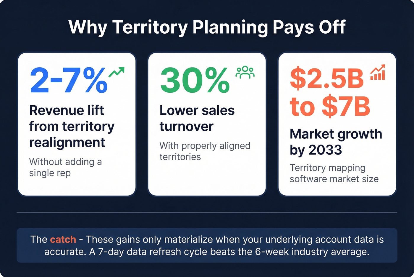 Key statistics on territory planning ROI and market growth